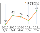 소매분야 RBSI전망 2018 4/4분기:79, 2019 1/4분기:77, 2019 2/4분기:91, 2019 3/4분기:85, 2019 4/4분기:86